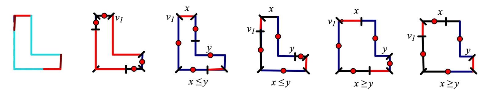 <p>Figure 4. L-block tiles partitioned to show how they can tile the plane. Vertices are at hatch marks, half-turn centers are red dots, colored edges match by translation. Vertex v1 is labeled; five others follow consecutively, in clockwise order. Each block's width is x+y. Here the height of the L block is greater than its width; rotating or reflecting blocks (through a diagonal) shows the cases of width greater than height.</p>